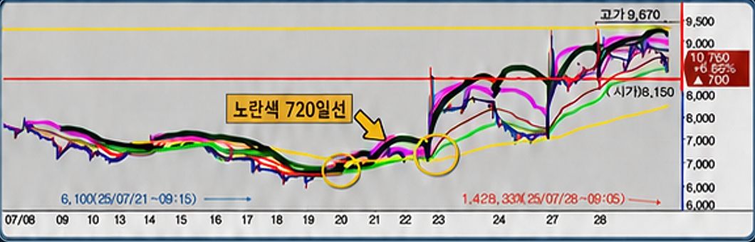1차 타점·노란색 720일선 돌파 후 지지 차트 예시